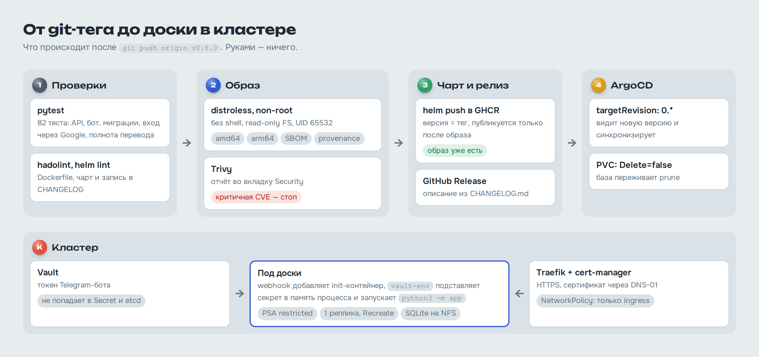Путь релиза: проверки, образ, чарт и релиз, ArgoCD и под в кластере