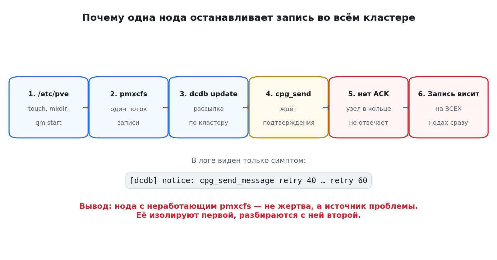 Почему одна нода останавливает запись во всём кластере