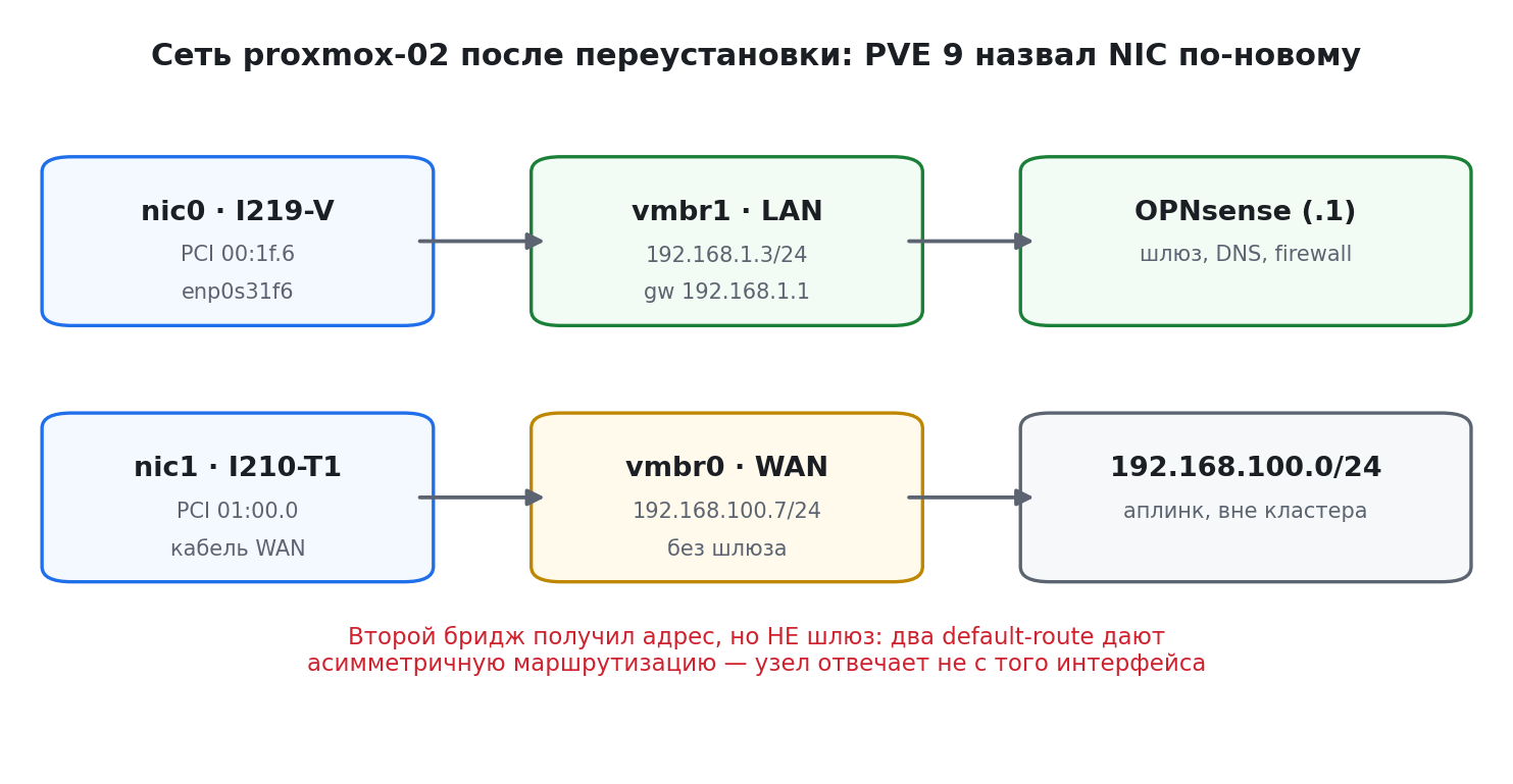 Сеть proxmox-02 после переустановки