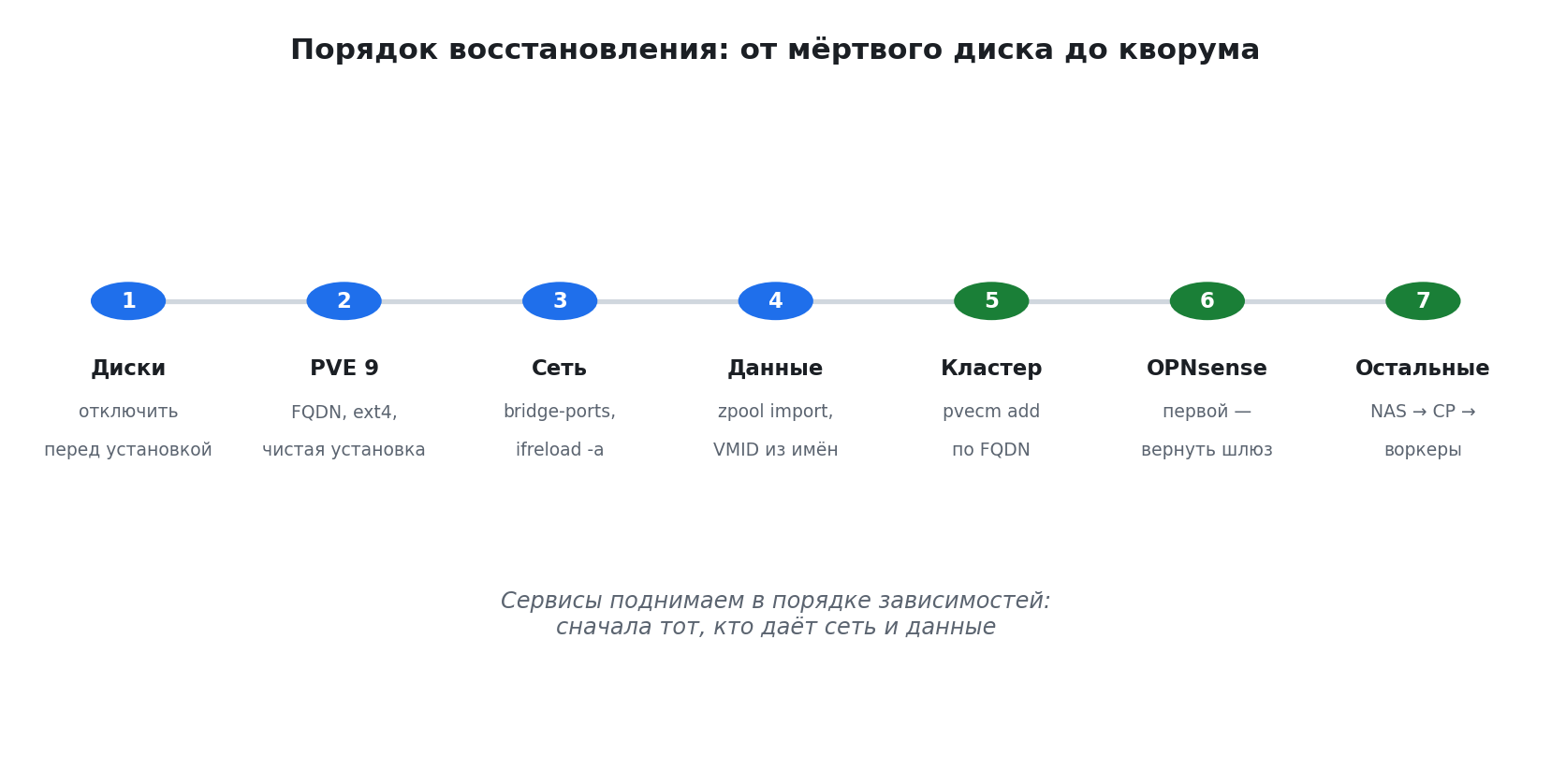 Порядок восстановления